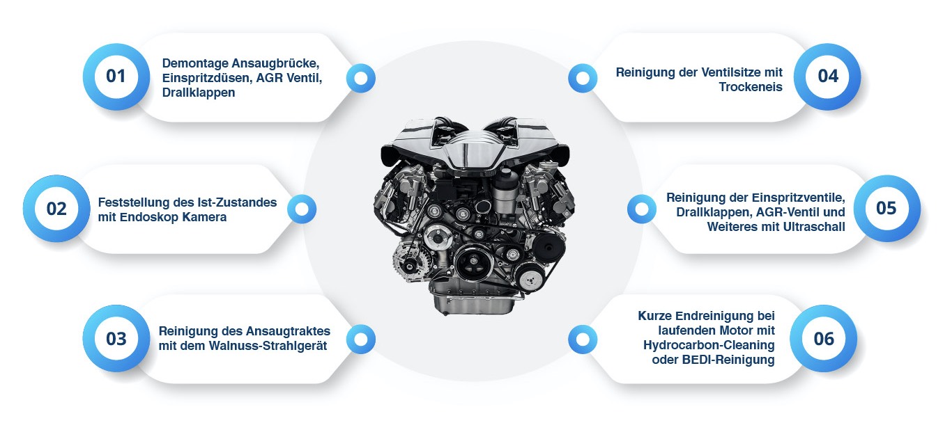 Optimale Reinigung des Motors Freiberg